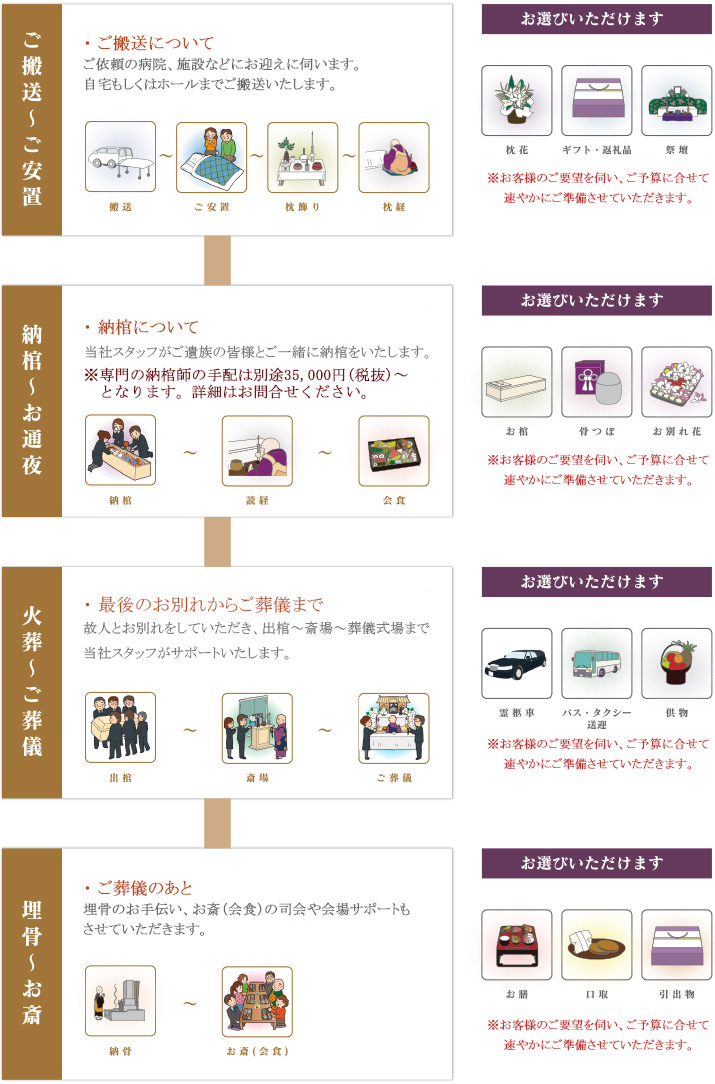 ご葬儀の流れ